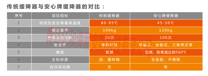 青岛黄涛缓降器