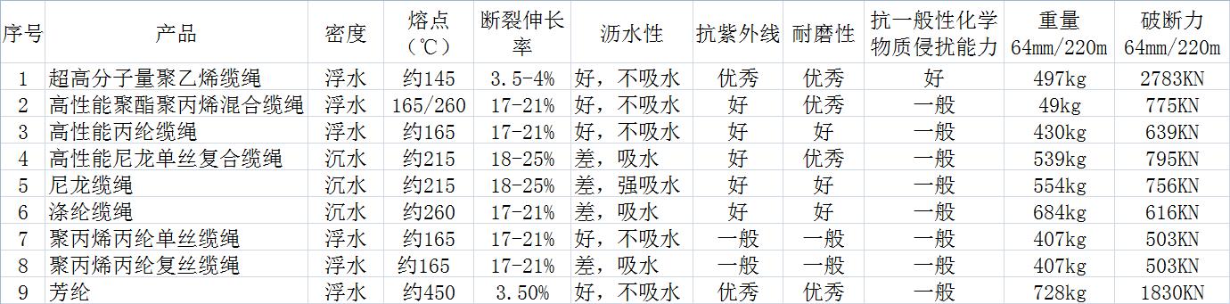 各种纤维缆绳性能对比汇总